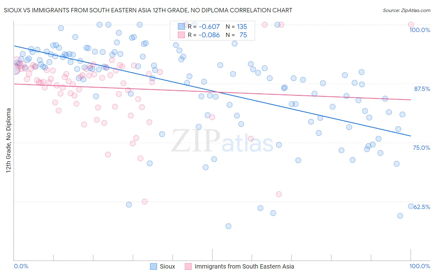 Sioux vs Immigrants from South Eastern Asia 12th Grade, No Diploma