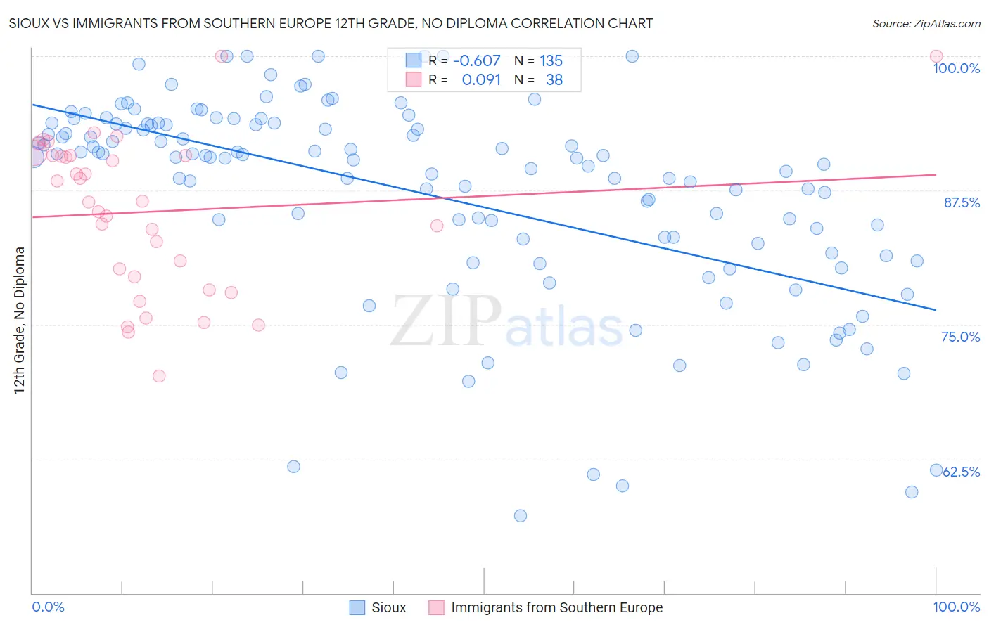 Sioux vs Immigrants from Southern Europe 12th Grade, No Diploma