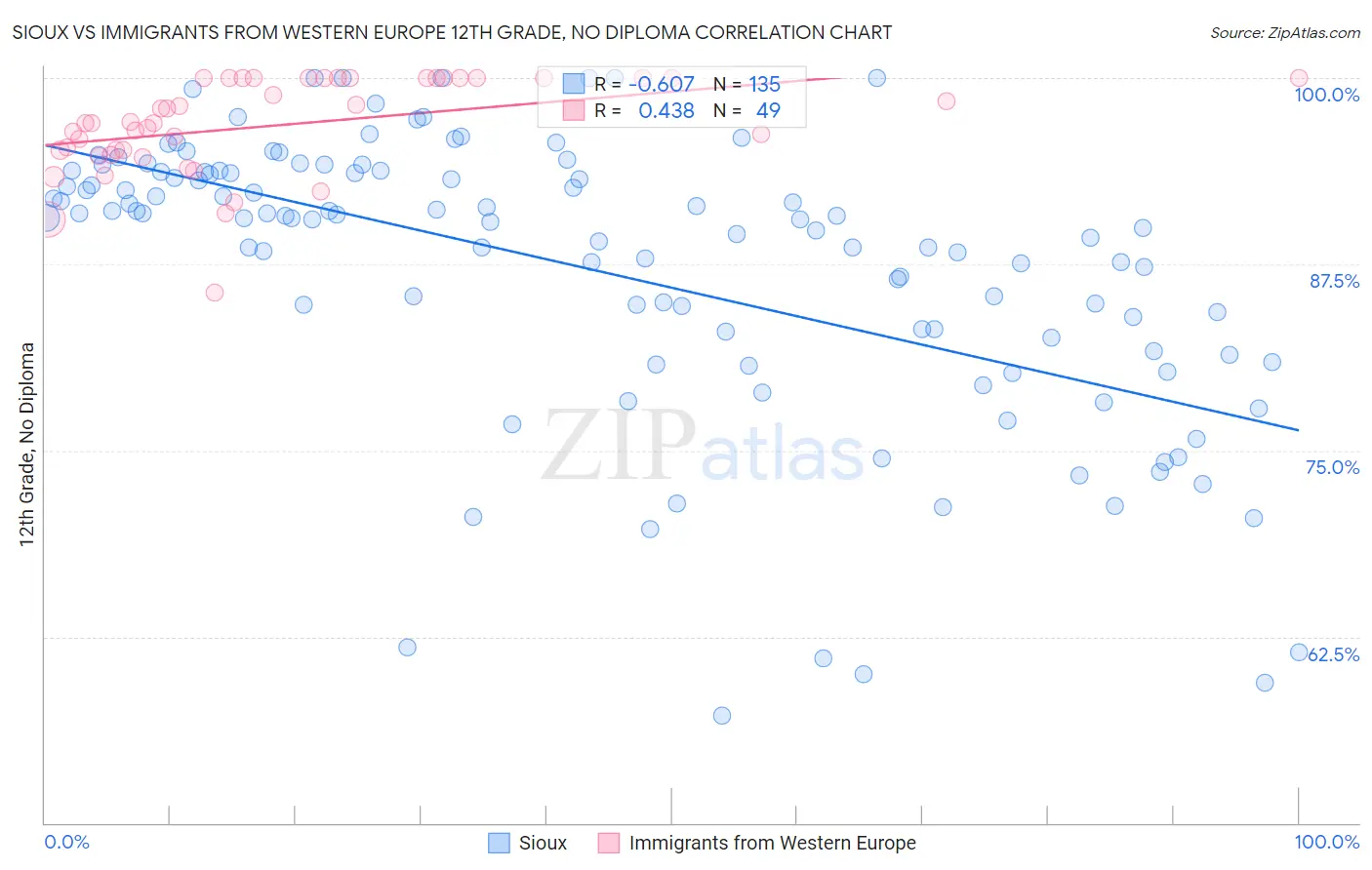 Sioux vs Immigrants from Western Europe 12th Grade, No Diploma