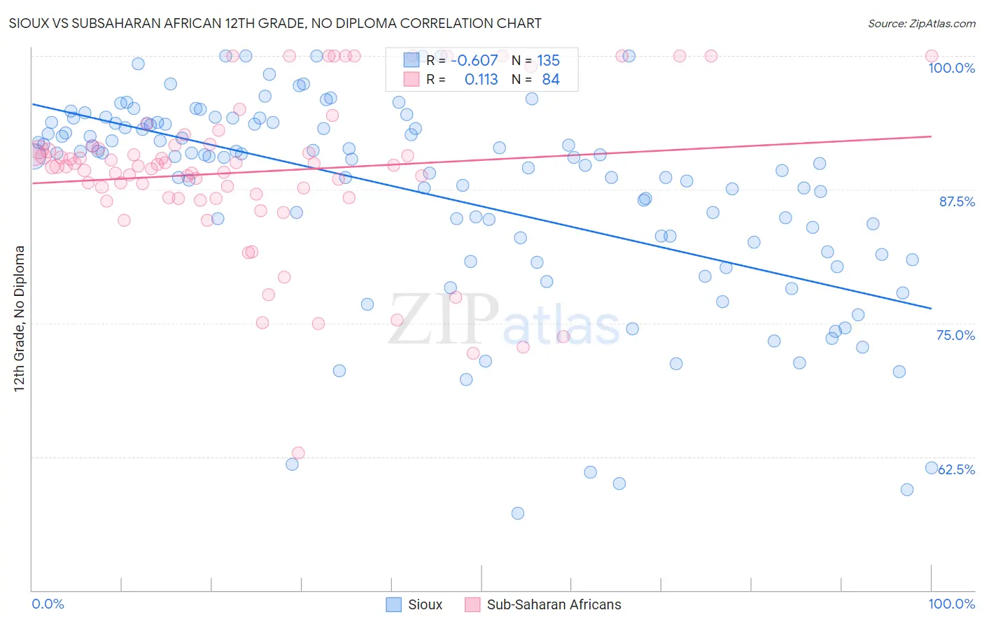 Sioux vs Subsaharan African 12th Grade, No Diploma