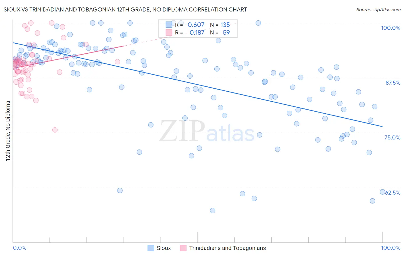 Sioux vs Trinidadian and Tobagonian 12th Grade, No Diploma