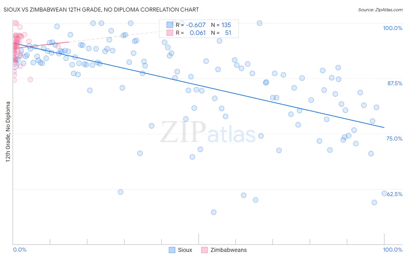 Sioux vs Zimbabwean 12th Grade, No Diploma