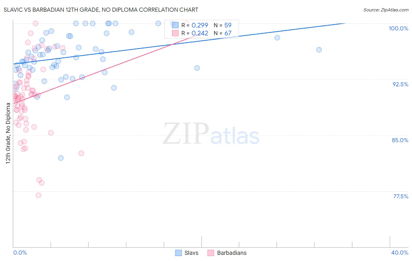 Slavic vs Barbadian 12th Grade, No Diploma