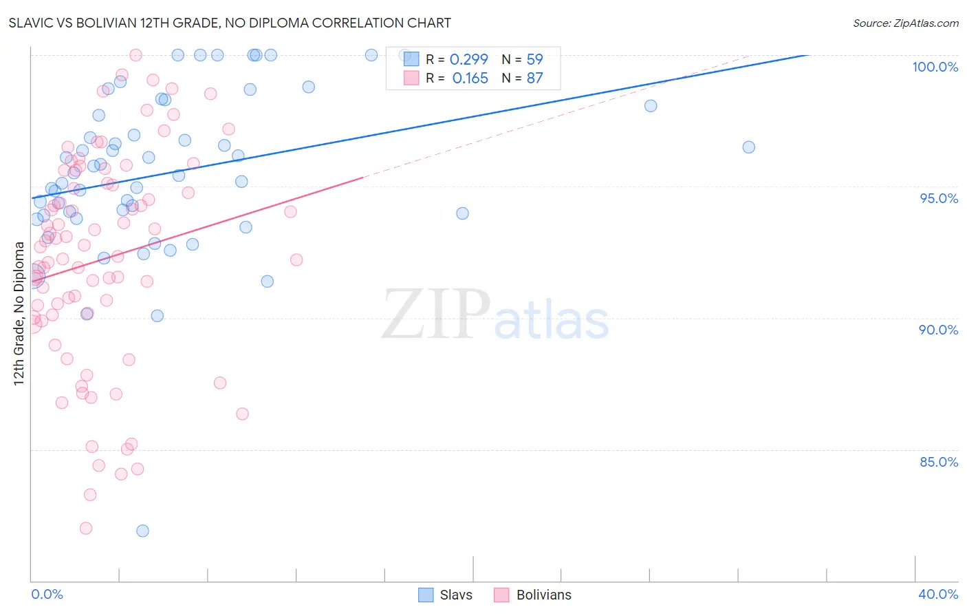 Slavic vs Bolivian 12th Grade, No Diploma