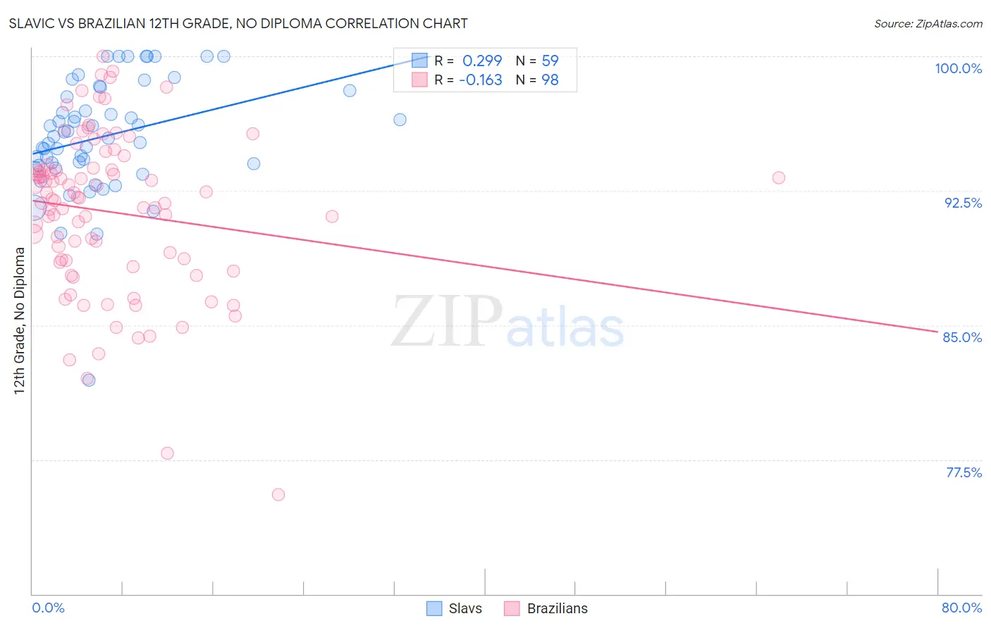 Slavic vs Brazilian 12th Grade, No Diploma