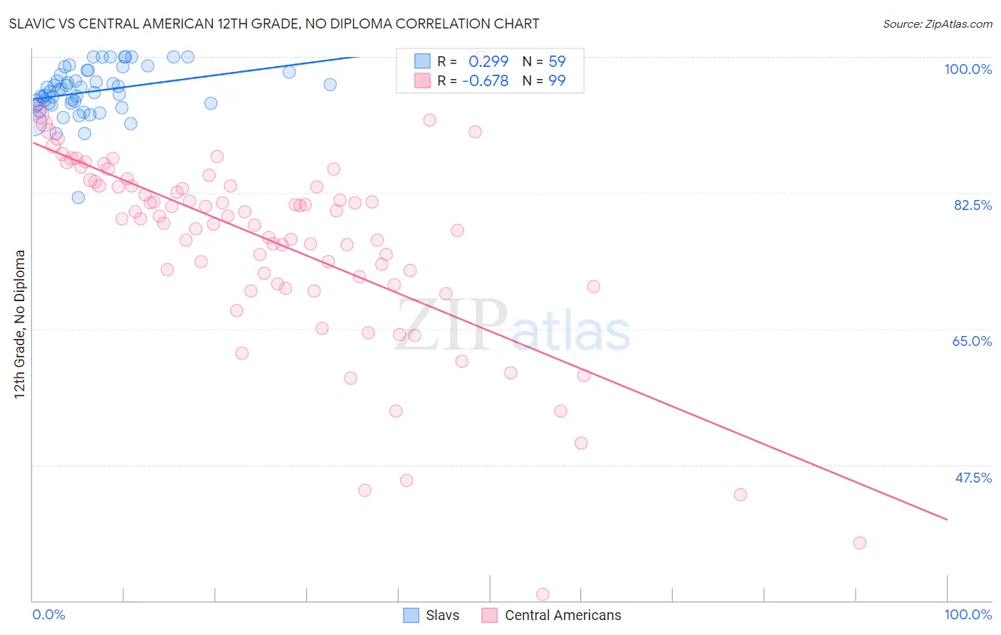 Slavic vs Central American 12th Grade, No Diploma