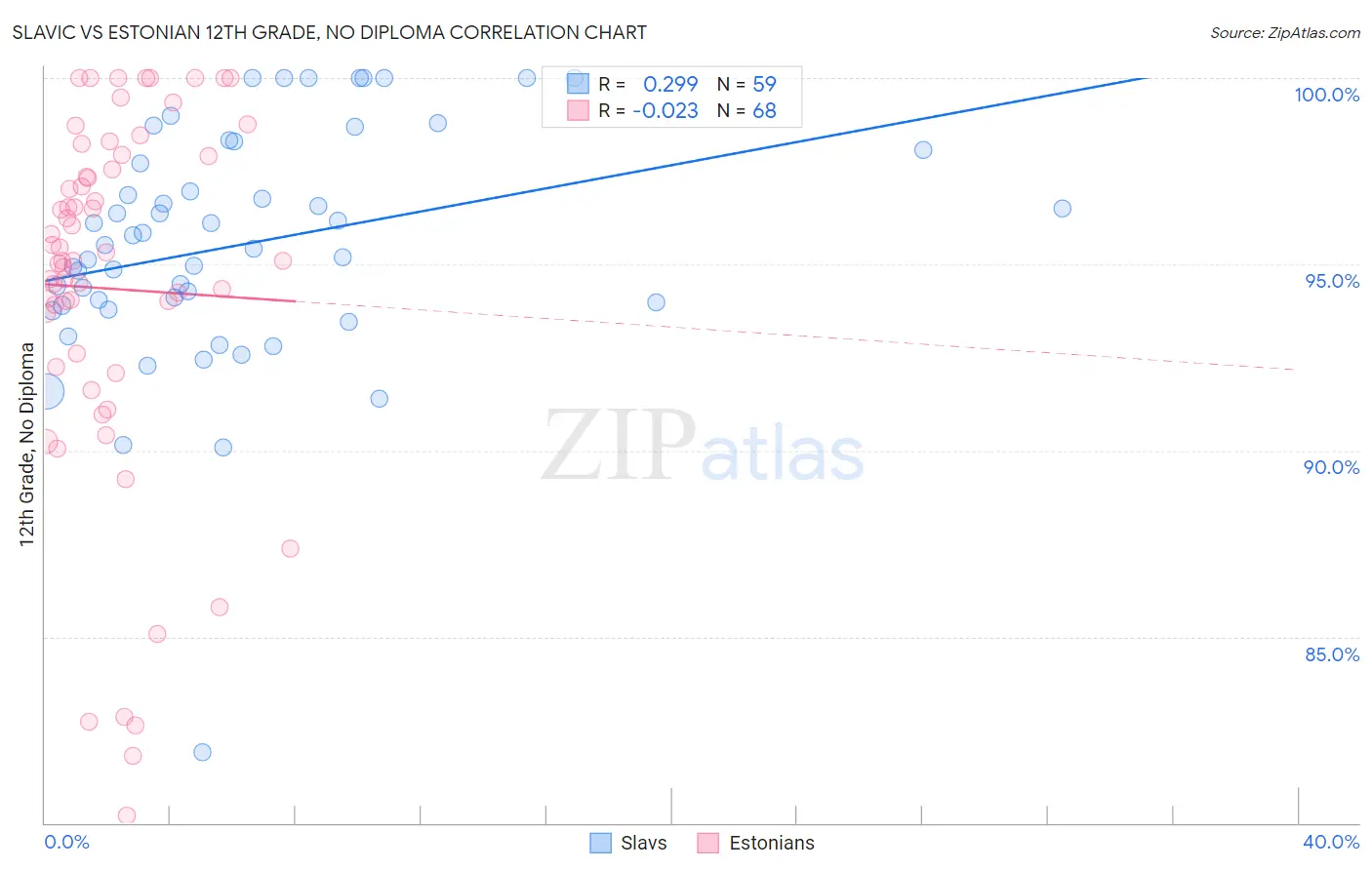 Slavic vs Estonian 12th Grade, No Diploma