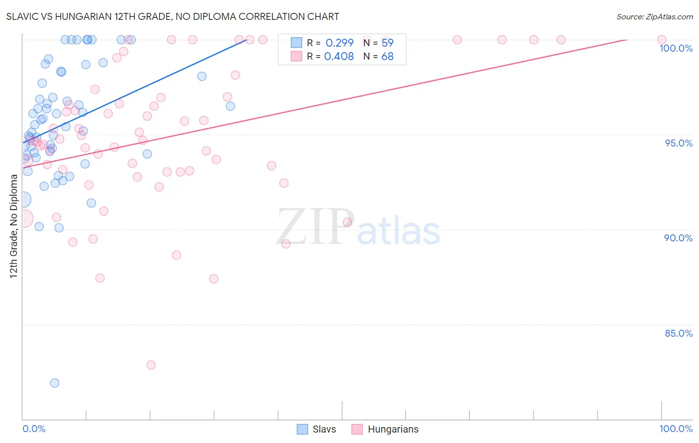 Slavic vs Hungarian 12th Grade, No Diploma