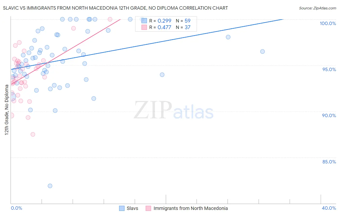 Slavic vs Immigrants from North Macedonia 12th Grade, No Diploma