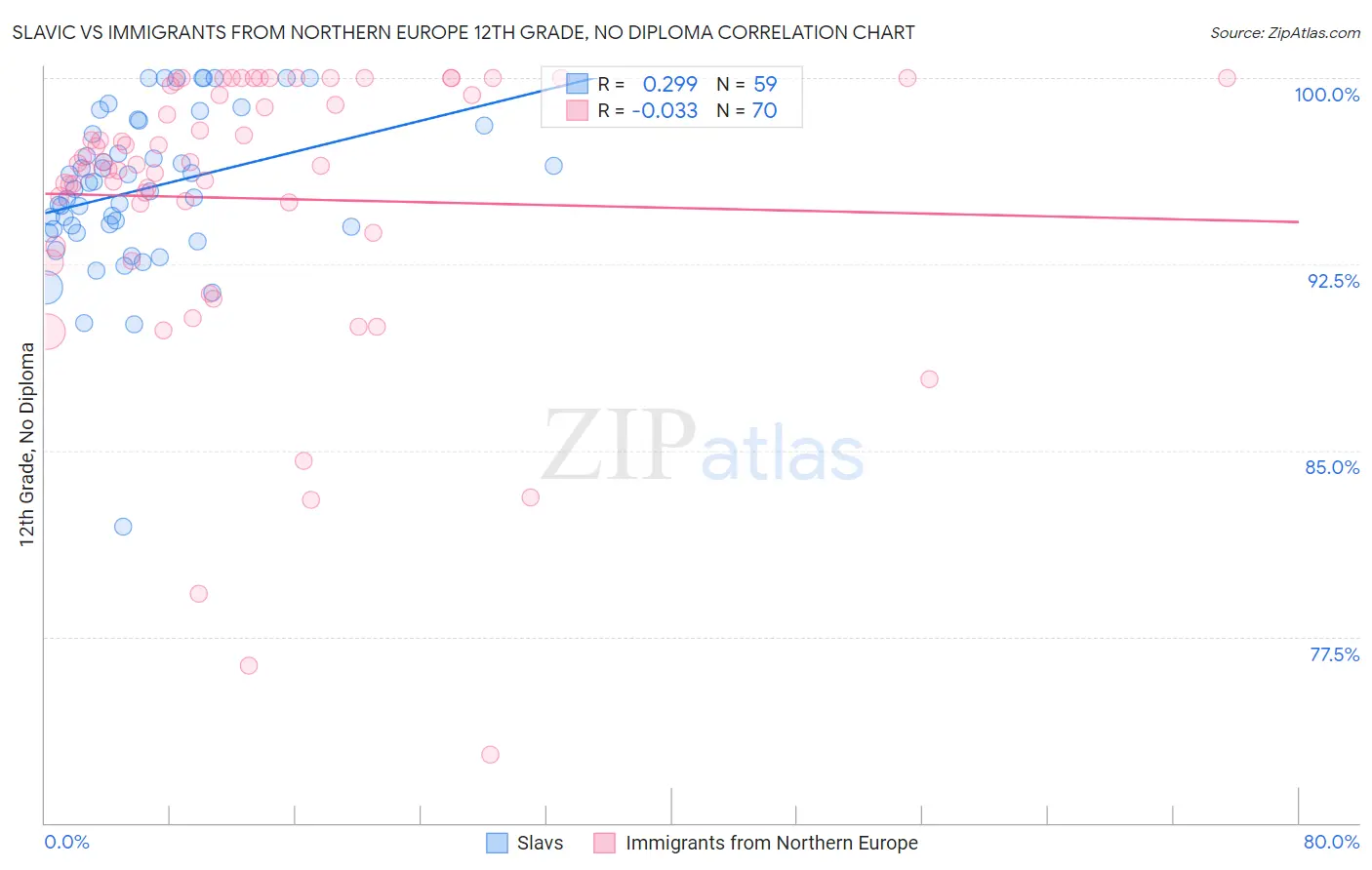 Slavic vs Immigrants from Northern Europe 12th Grade, No Diploma