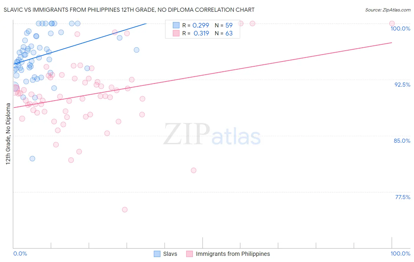 Slavic vs Immigrants from Philippines 12th Grade, No Diploma