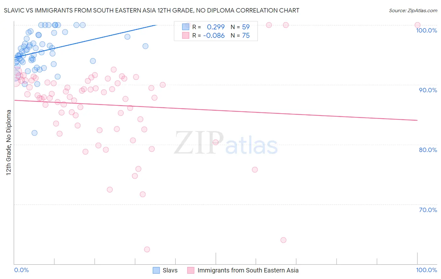 Slavic vs Immigrants from South Eastern Asia 12th Grade, No Diploma