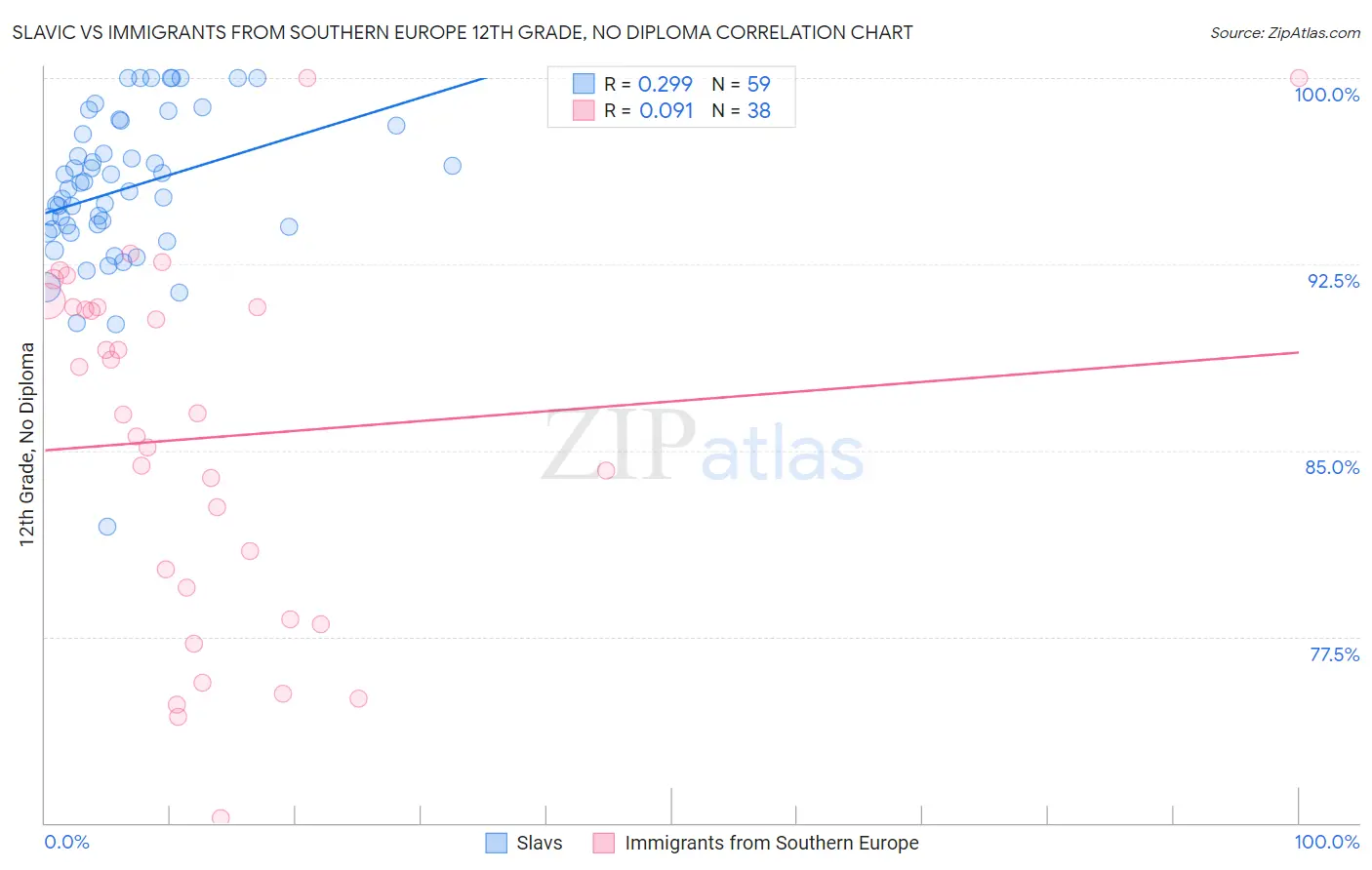 Slavic vs Immigrants from Southern Europe 12th Grade, No Diploma