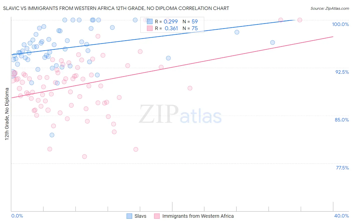 Slavic vs Immigrants from Western Africa 12th Grade, No Diploma