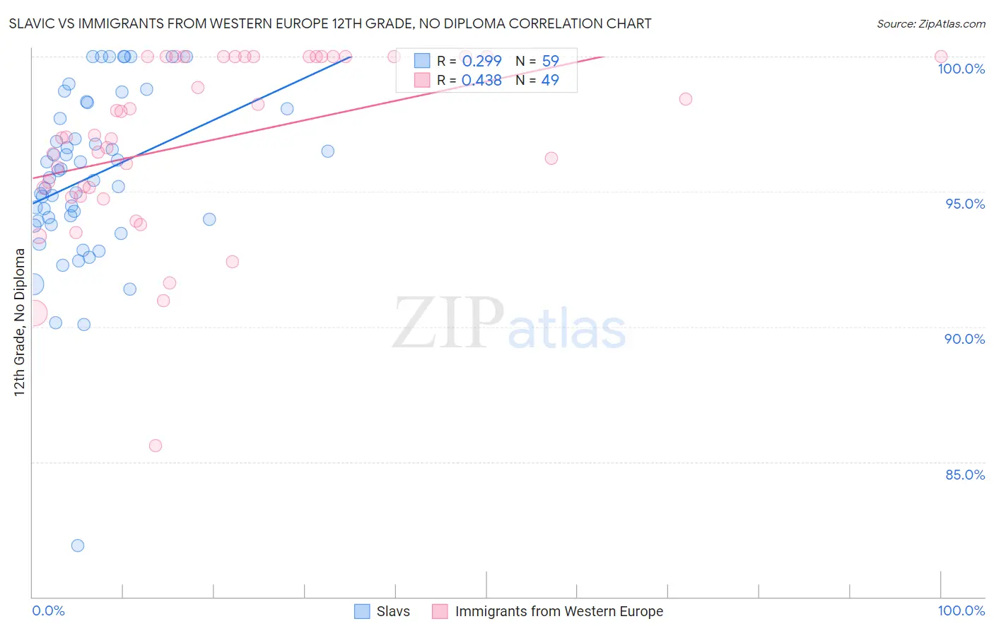 Slavic vs Immigrants from Western Europe 12th Grade, No Diploma