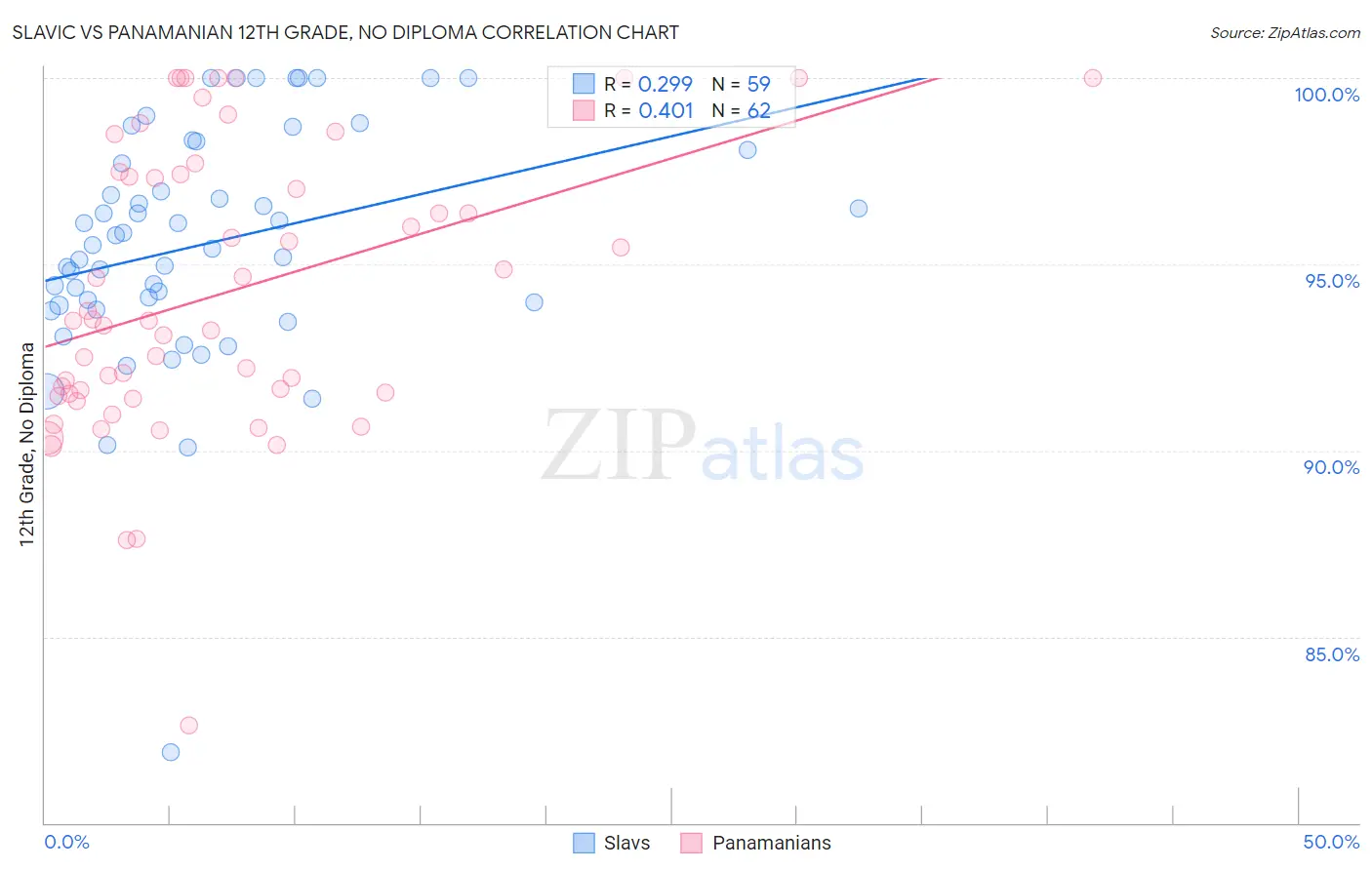 Slavic vs Panamanian 12th Grade, No Diploma