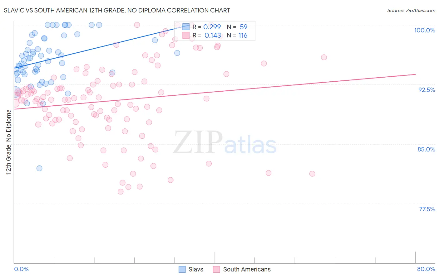 Slavic vs South American 12th Grade, No Diploma