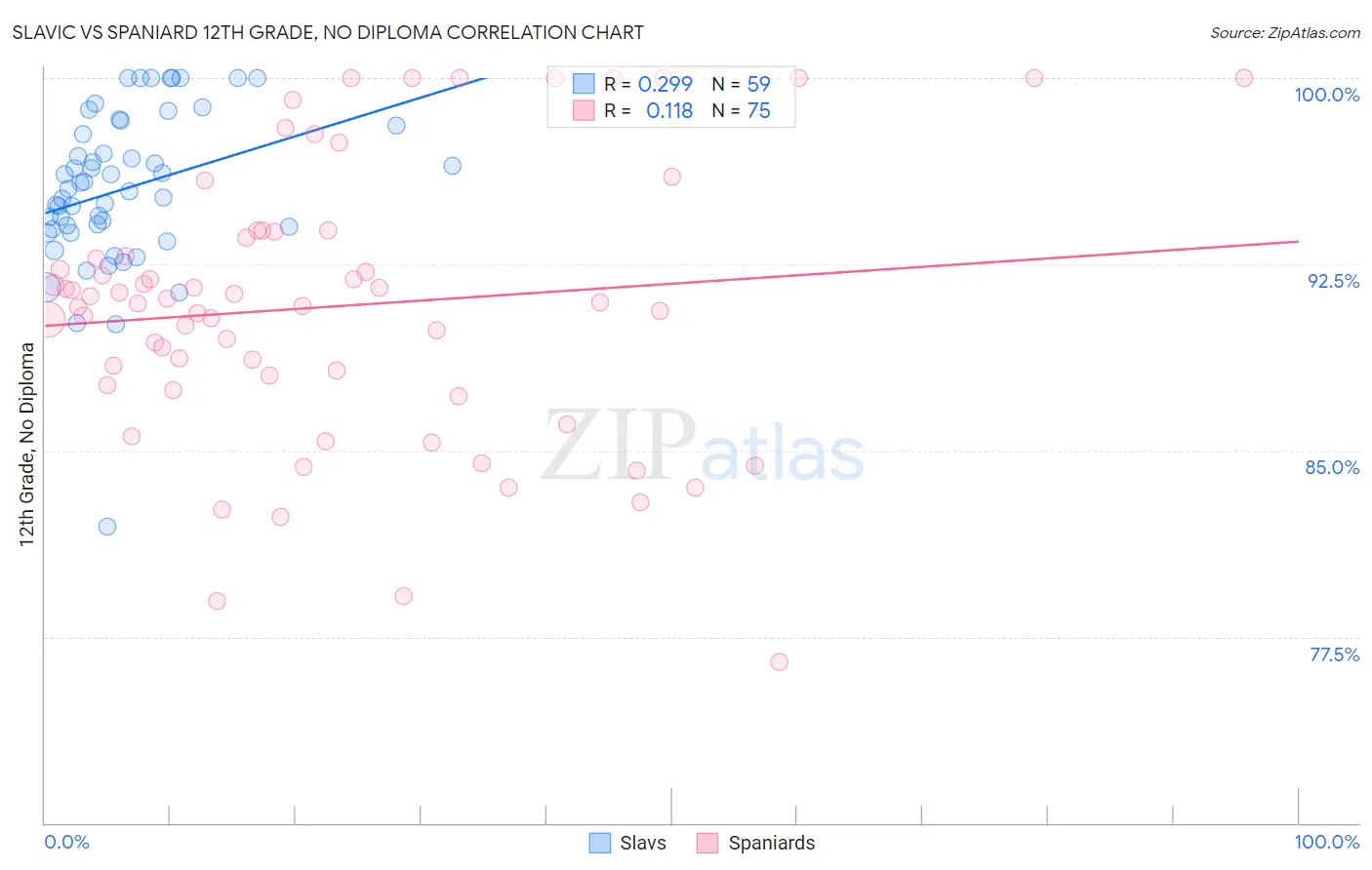 Slavic vs Spaniard 12th Grade, No Diploma