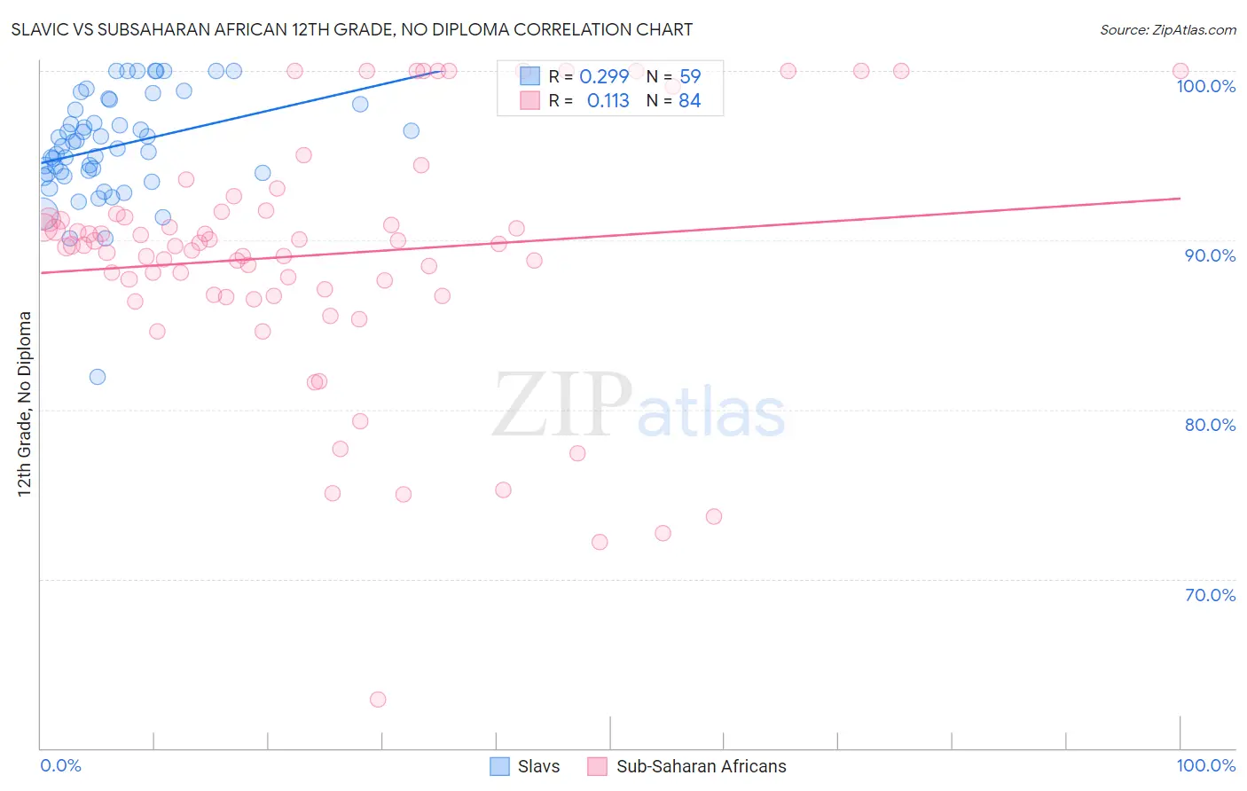 Slavic vs Subsaharan African 12th Grade, No Diploma