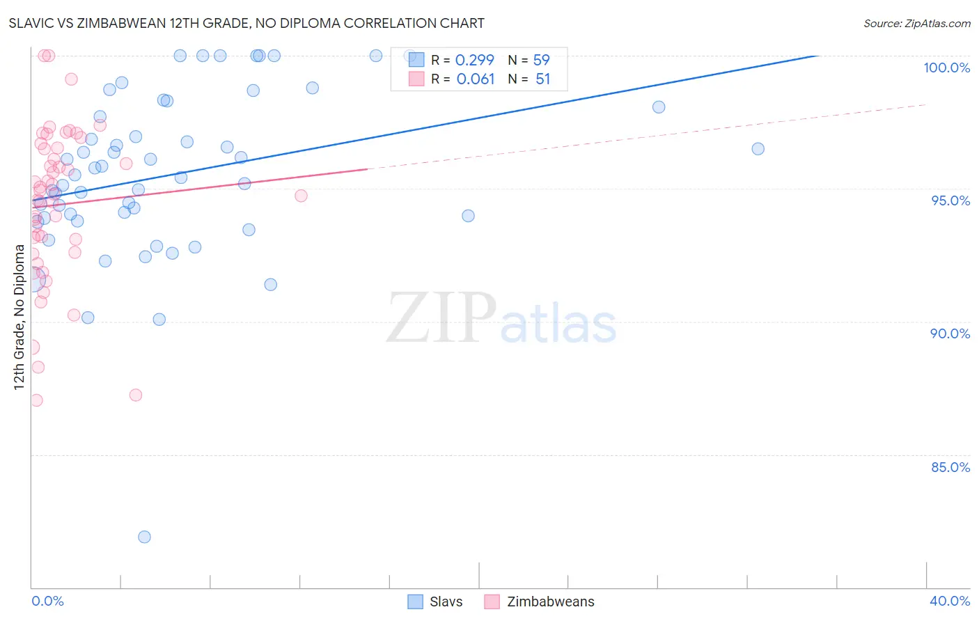 Slavic vs Zimbabwean 12th Grade, No Diploma