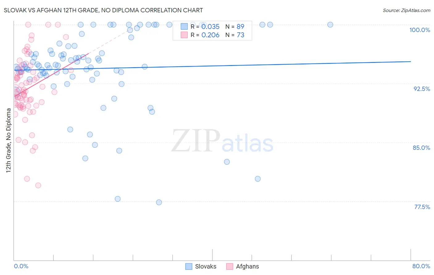 Slovak vs Afghan 12th Grade, No Diploma
