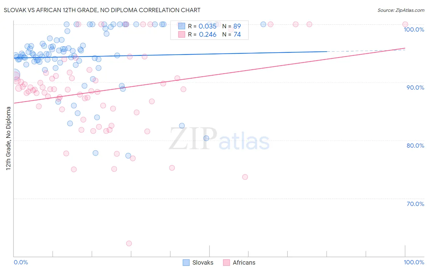 Slovak vs African 12th Grade, No Diploma