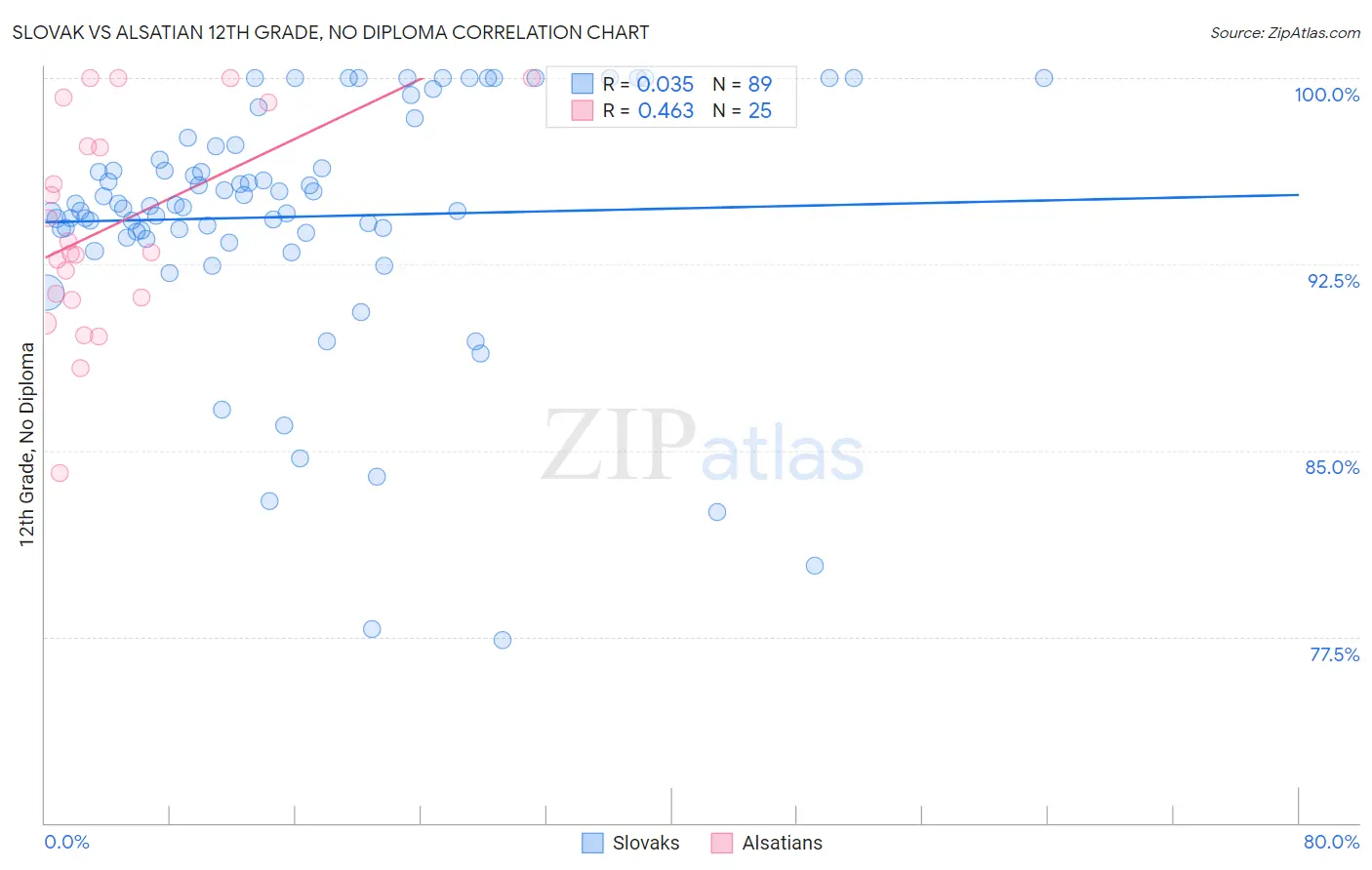 Slovak vs Alsatian 12th Grade, No Diploma