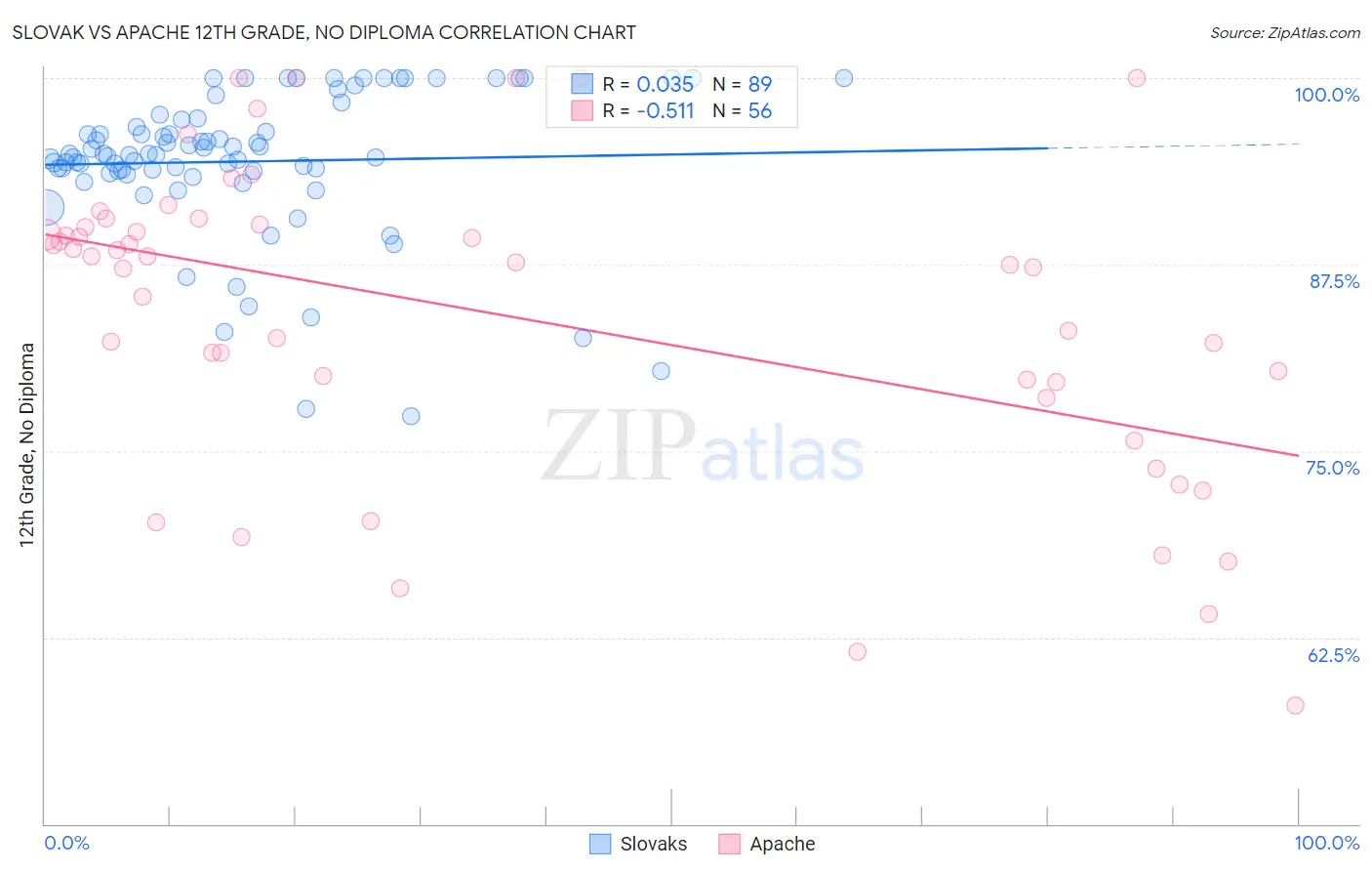 Slovak vs Apache 12th Grade, No Diploma
