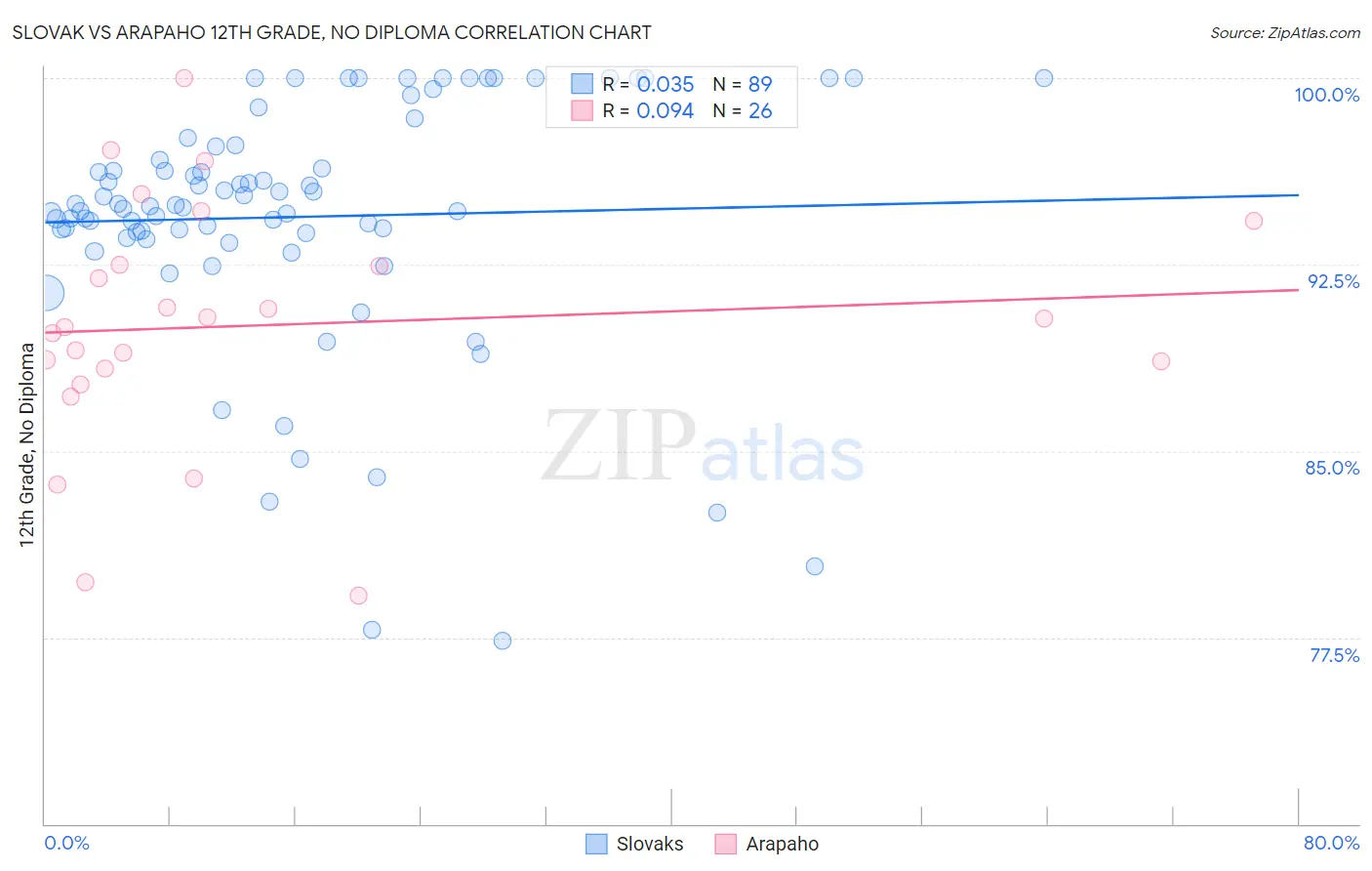 Slovak vs Arapaho 12th Grade, No Diploma
