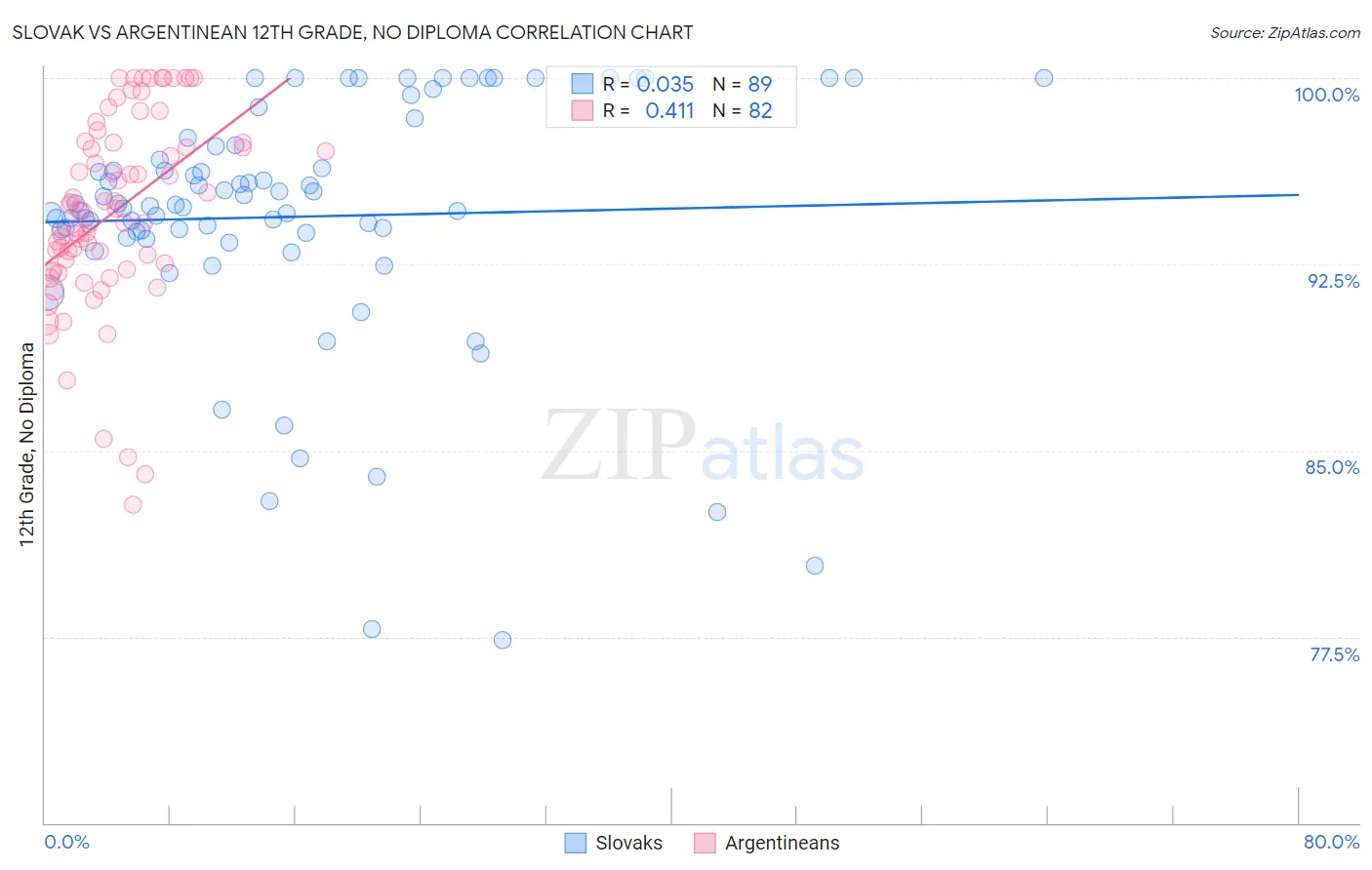 Slovak vs Argentinean 12th Grade, No Diploma