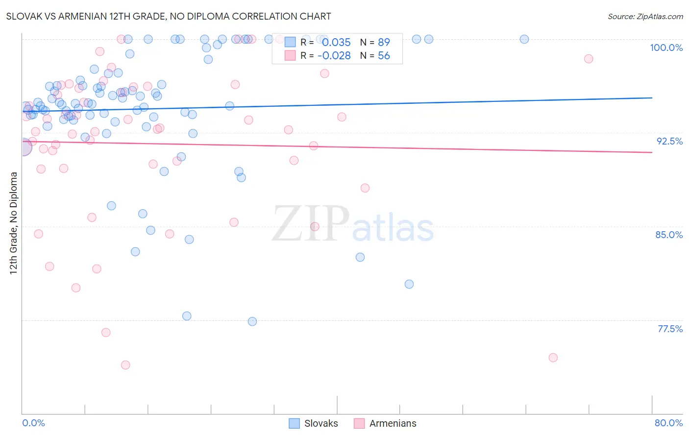 Slovak vs Armenian 12th Grade, No Diploma