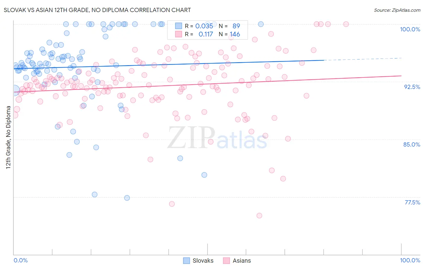 Slovak vs Asian 12th Grade, No Diploma