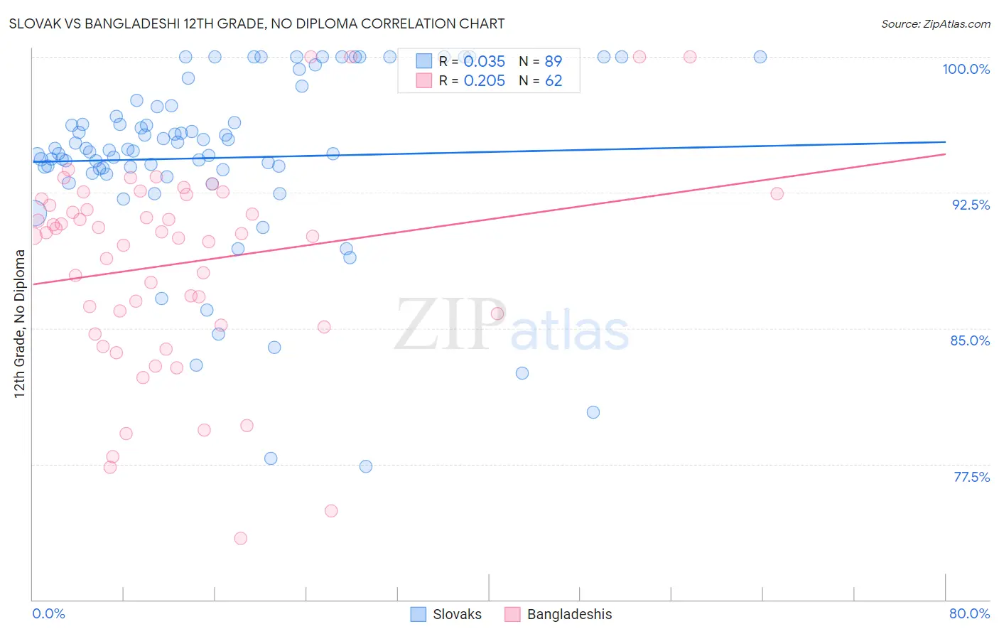 Slovak vs Bangladeshi 12th Grade, No Diploma