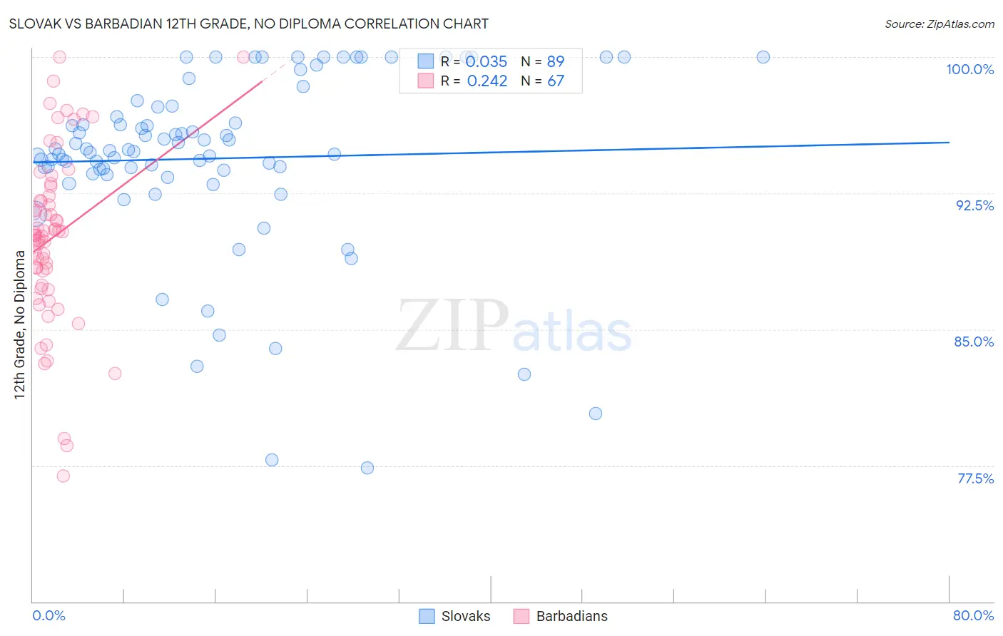Slovak vs Barbadian 12th Grade, No Diploma