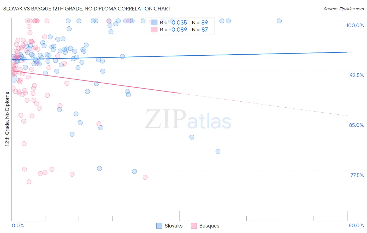 Slovak vs Basque 12th Grade, No Diploma