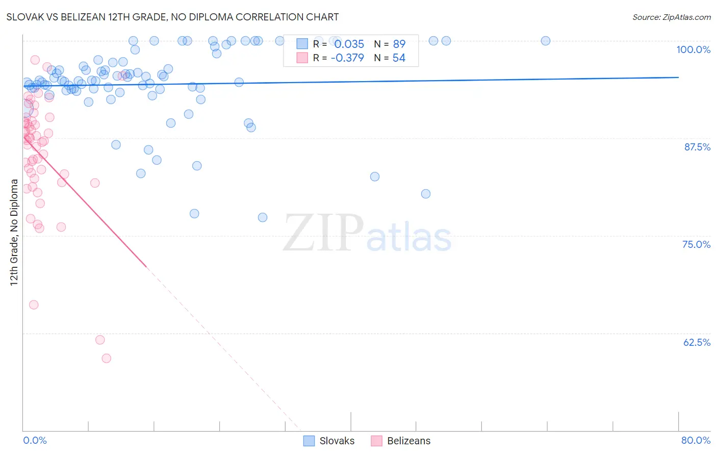 Slovak vs Belizean 12th Grade, No Diploma