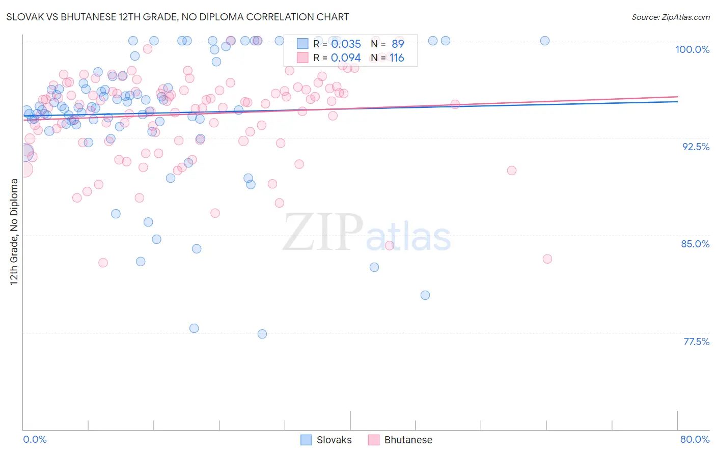 Slovak vs Bhutanese 12th Grade, No Diploma