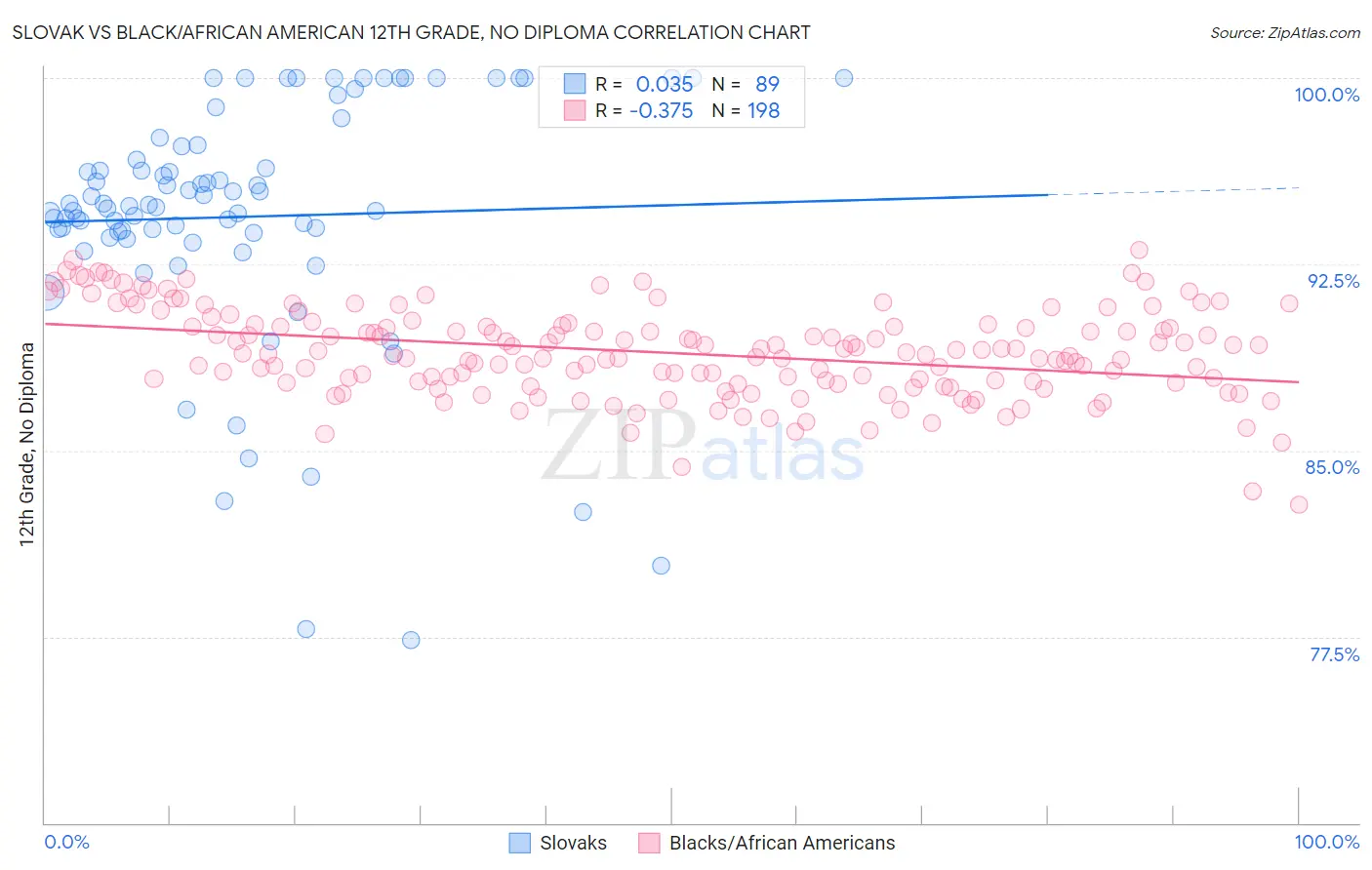 Slovak vs Black/African American 12th Grade, No Diploma