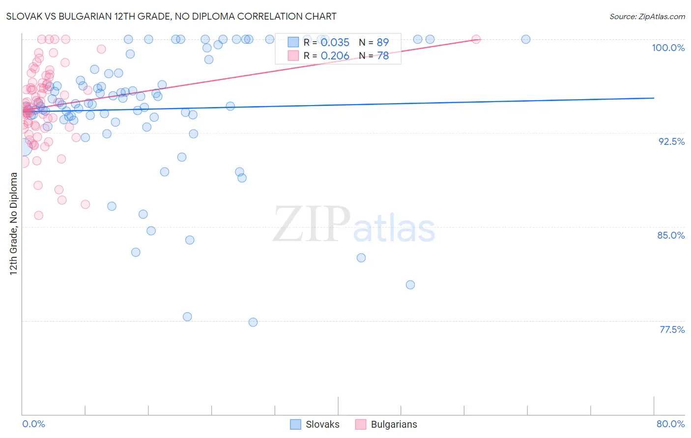 Slovak vs Bulgarian 12th Grade, No Diploma