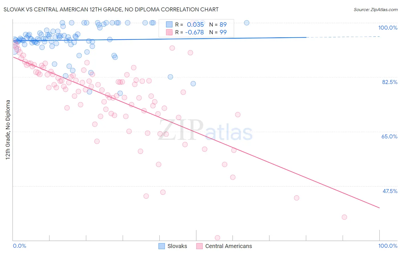 Slovak vs Central American 12th Grade, No Diploma