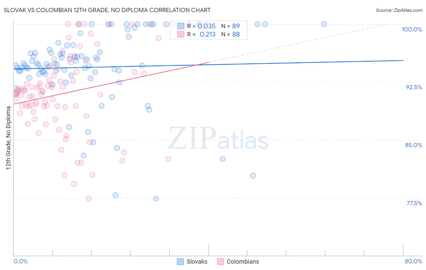 Slovak vs Colombian 12th Grade, No Diploma
