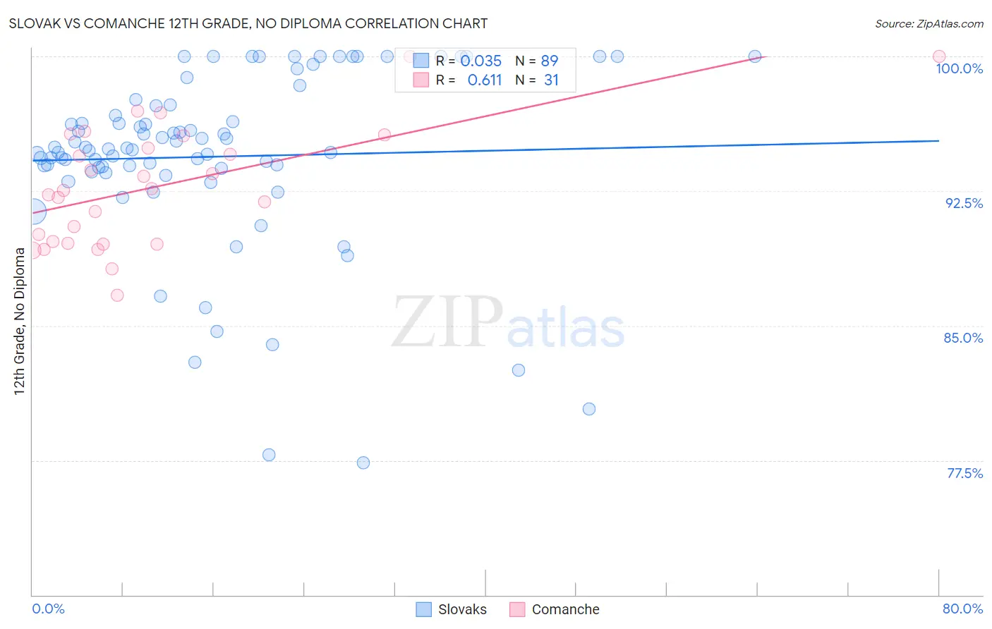 Slovak vs Comanche 12th Grade, No Diploma