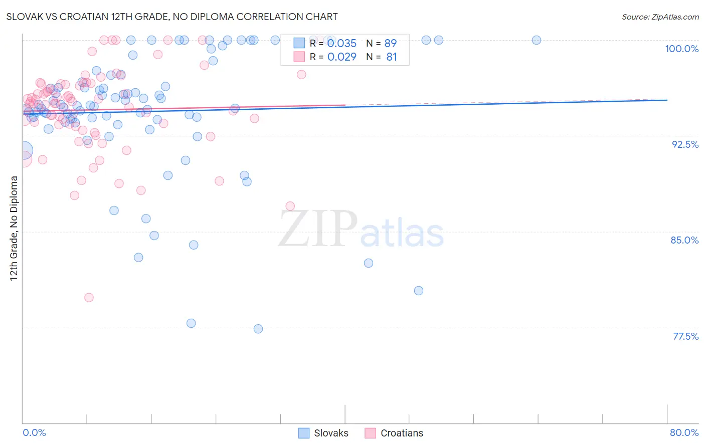 Slovak vs Croatian 12th Grade, No Diploma