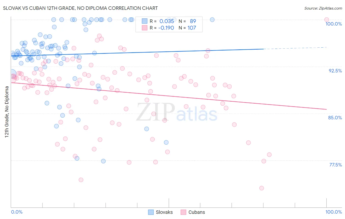 Slovak vs Cuban 12th Grade, No Diploma