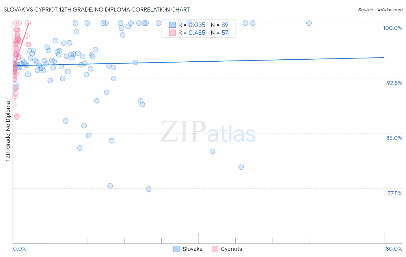 Slovak vs Cypriot 12th Grade, No Diploma