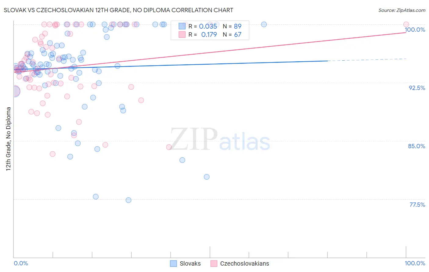 Slovak vs Czechoslovakian 12th Grade, No Diploma