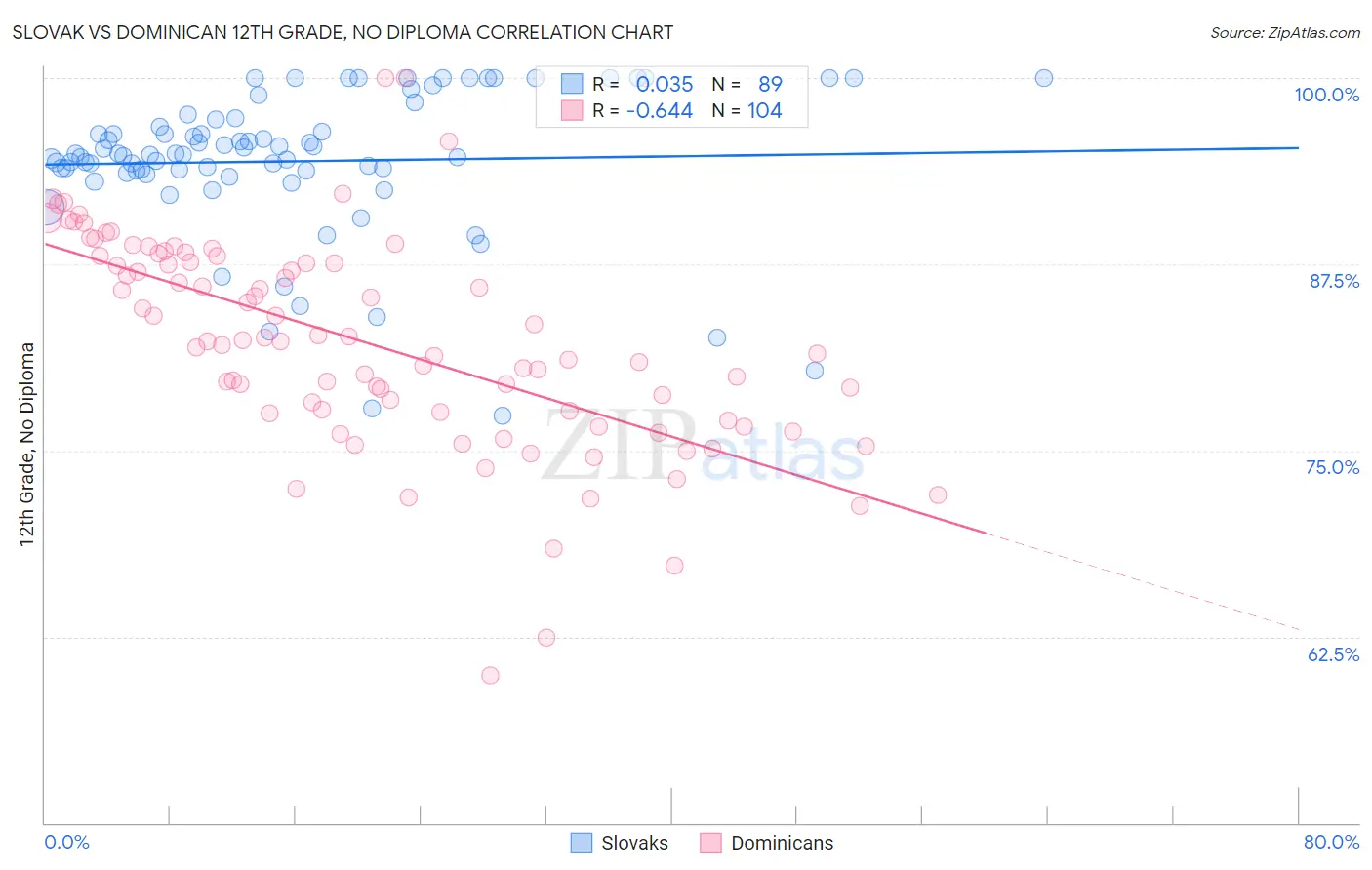 Slovak vs Dominican 12th Grade, No Diploma