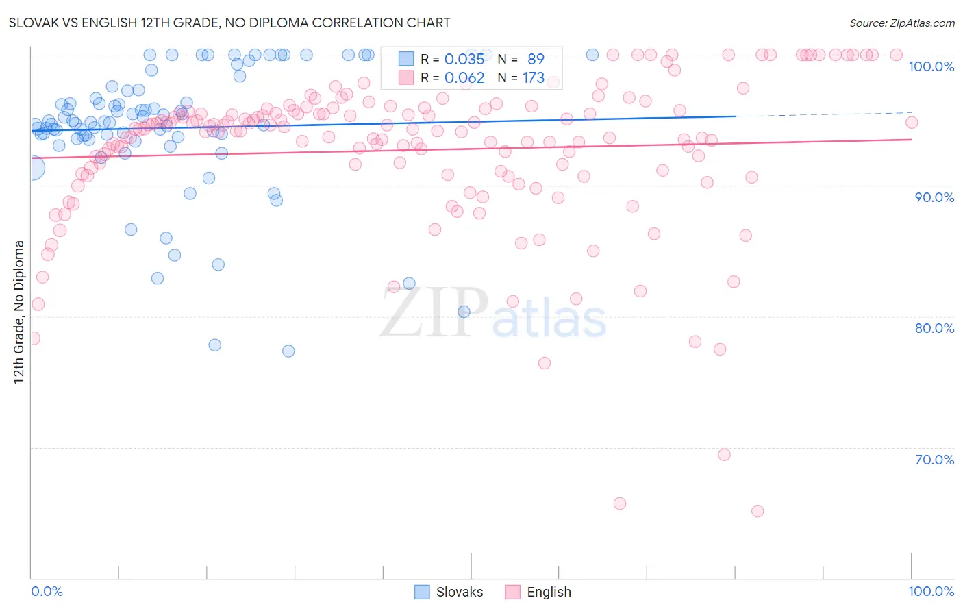 Slovak vs English 12th Grade, No Diploma