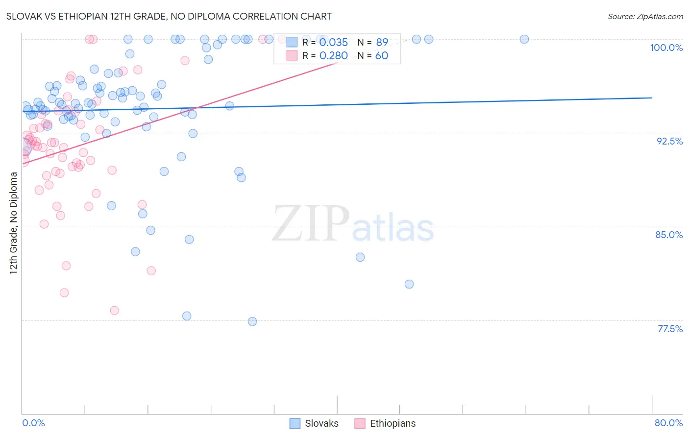 Slovak vs Ethiopian 12th Grade, No Diploma