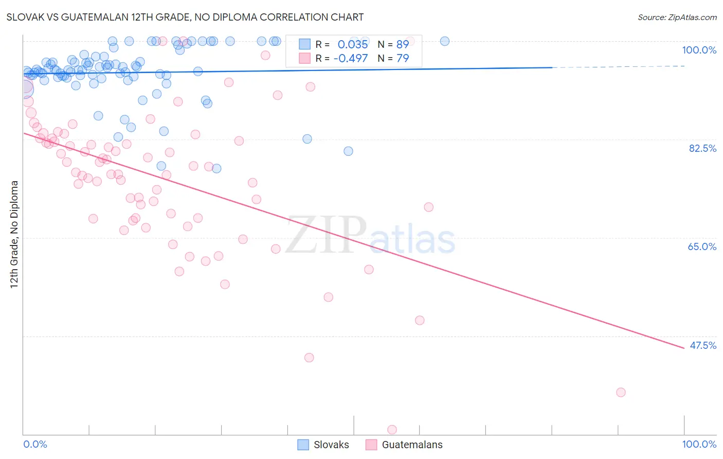 Slovak vs Guatemalan 12th Grade, No Diploma